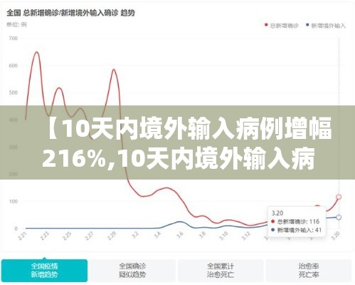 【10天内境外输入病例增幅216%,10天内境外输入病例增幅2160】 【10天内境外输入病例增幅216%,10天内境外输入病例增幅2160】