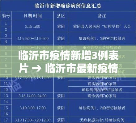 临沂市疫情新增3例表片 → 临沂市最新疫情报道