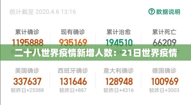 二十八世界疫情新增人数：21日世界疫情