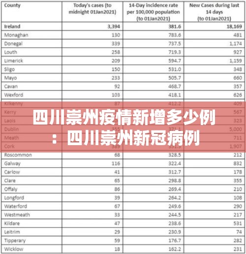 四川崇州疫情新增多少例：四川崇州新冠病例