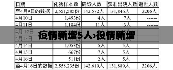 疫情新增5人›役情新增