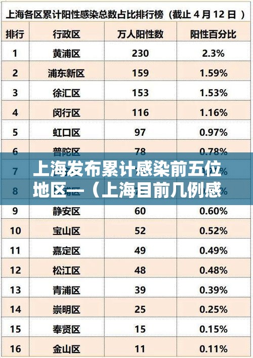 上海发布累计感染前五位地区—（上海目前几例感染）