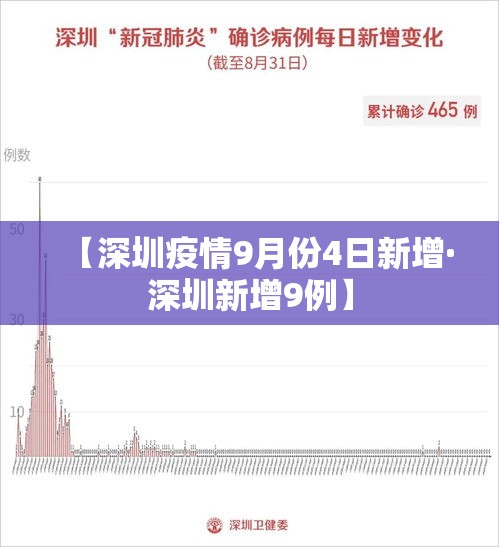 【深圳疫情9月份4日新增·深圳新增9例】