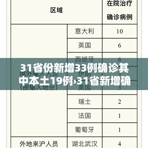 31省份新增33例确诊其中本土19例›31省新增确诊33例本土17例