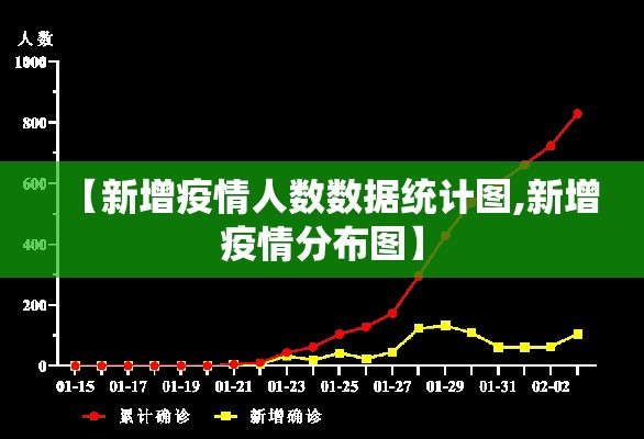 【新增疫情人数数据统计图,新增疫情分布图】