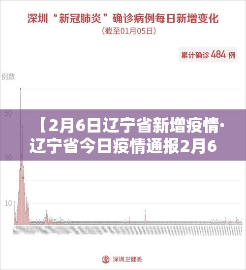 【2月6日辽宁省新增疫情·辽宁省今日疫情通报2月6日】