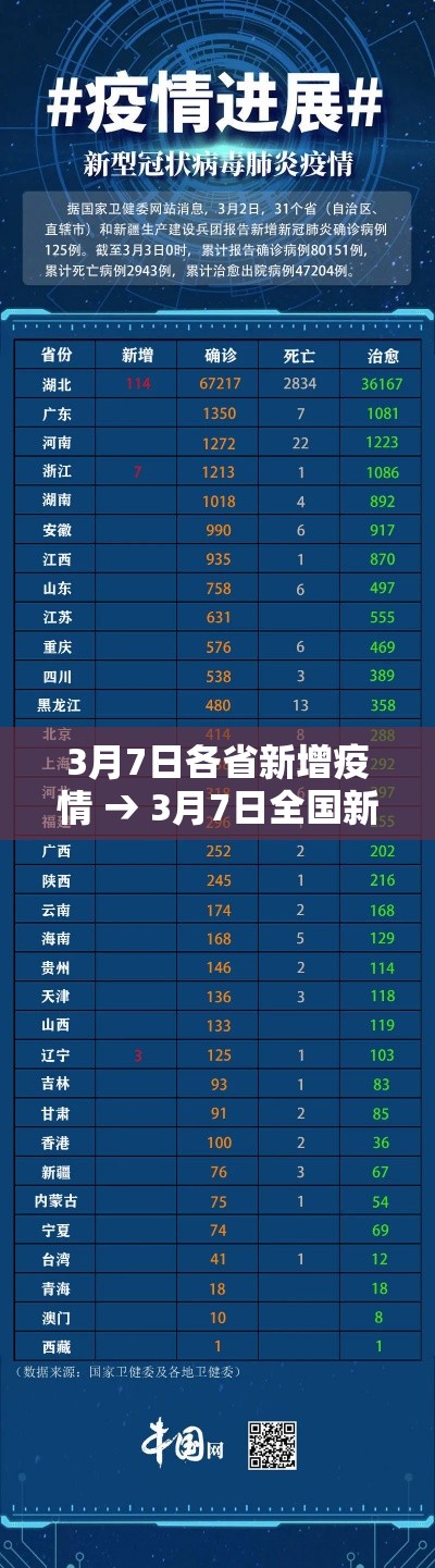 3月7日各省新增疫情 → 3月7日全国新增疫情多少例