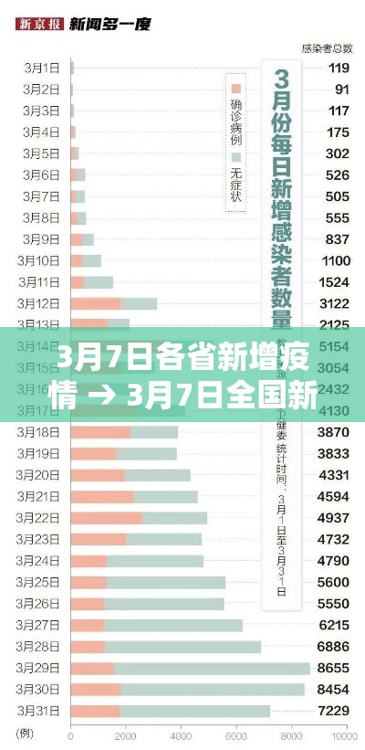 3月7日各省新增疫情 → 3月7日全国新增疫情多少例