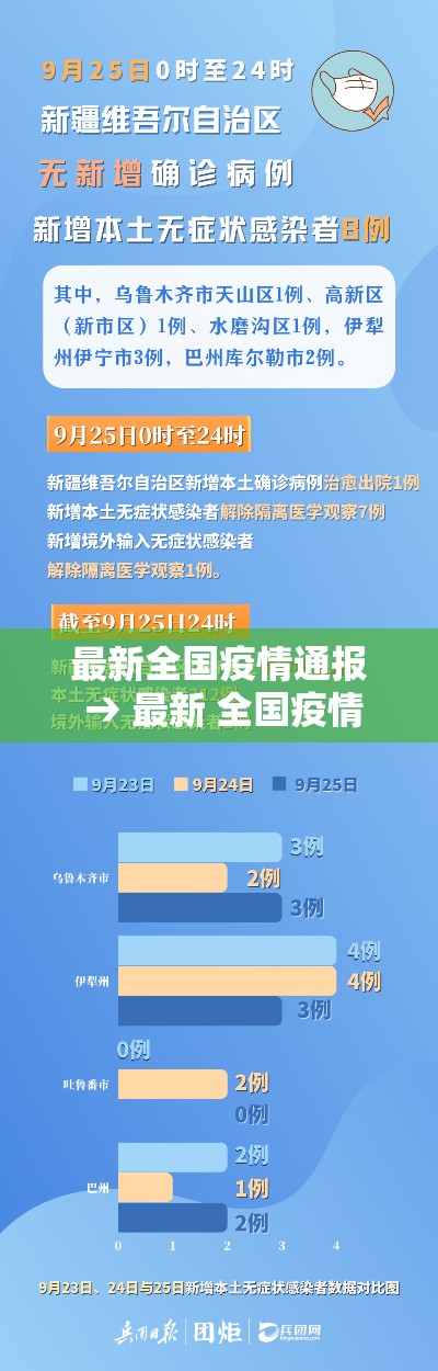 最新全国疫情通报 → 最新 全国疫情 最新全国疫情通报 → 最新 全国疫情