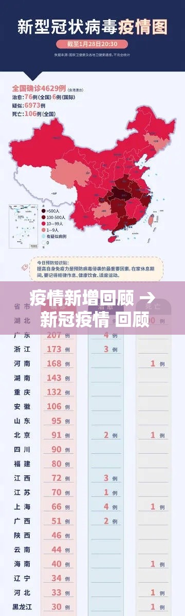 疫情新增回顾 → 新冠疫情 回顾