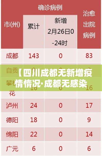 【四川成都无新增疫情惰况·成都无感染疫情最新消息】