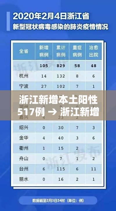 浙江新增本土阳性517例 → 浙江新增感染病例