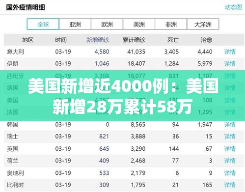 美国新增近4000例:美国新增28万累计58万 美国新增近4000例:美国新增28万累计58万